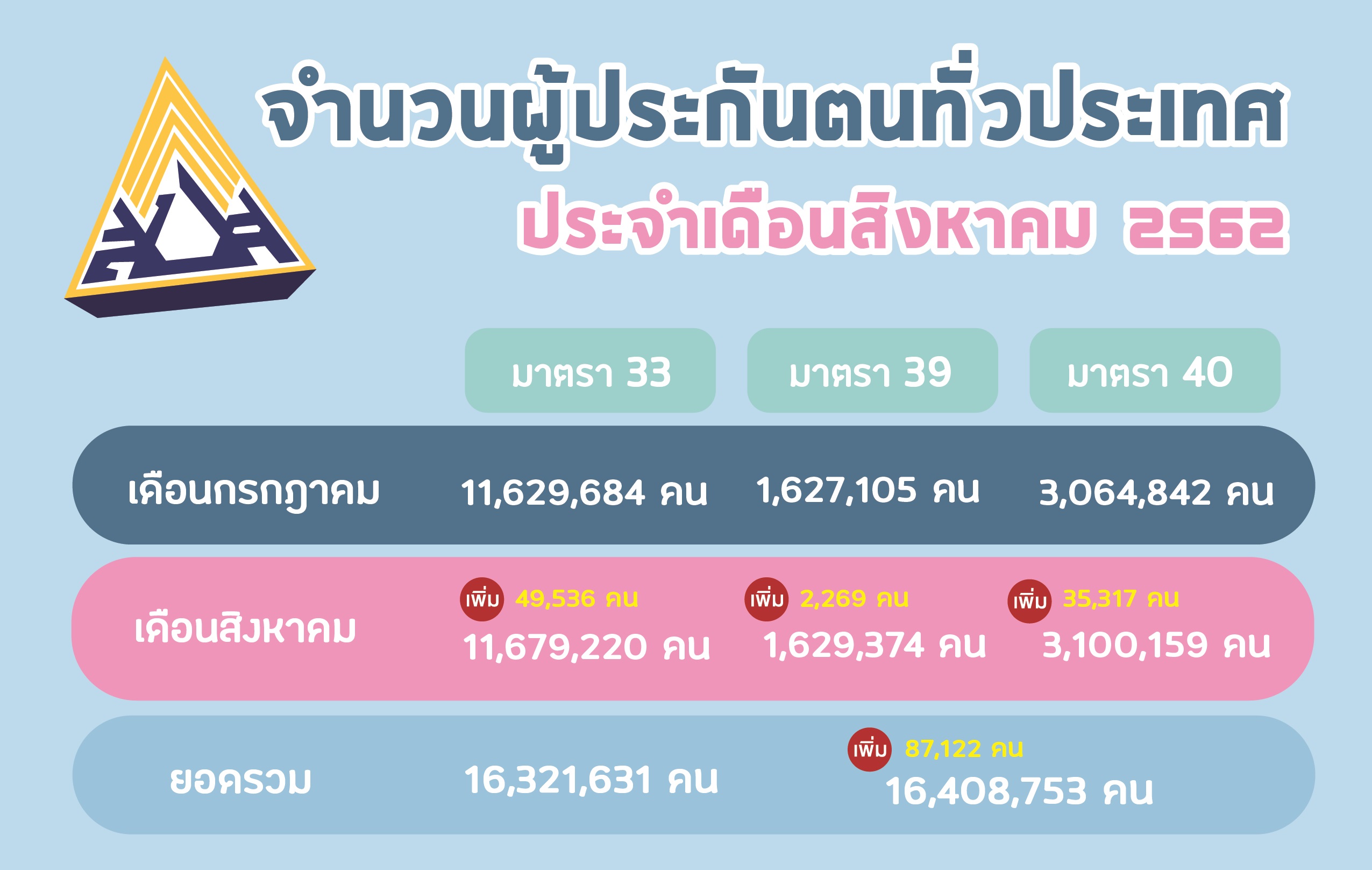 เดือน สิงหา 62 ผู้ประกันตนในระบบประกันสังคม เพิ่มเกือบ 9 หมื่นคน