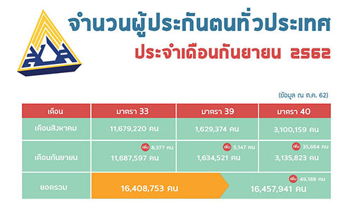 รมว.แรงงาน โชว์ยอดผู้ประกันตนในระบบประกันสังคม เดือนกันยา เพิ่มขึ้น 4.9 หมื่นคน