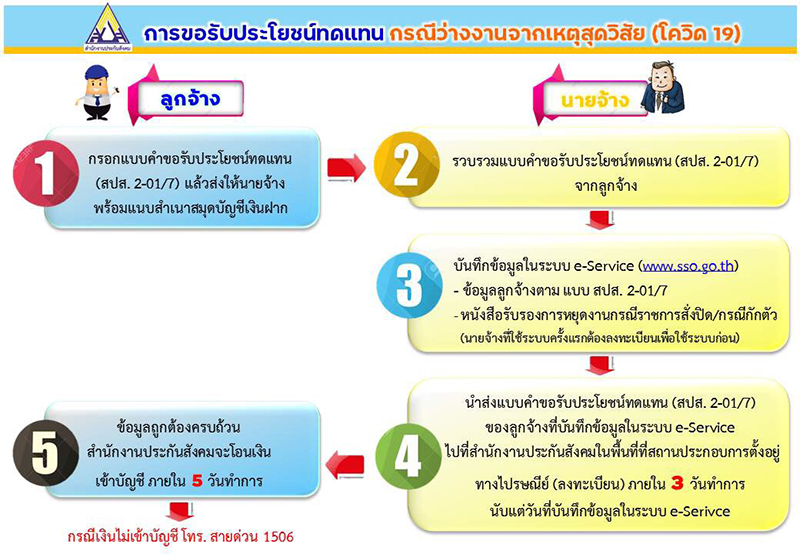 มาตรการเยียวยาผู้ประกันตนที่ได้รับผลกระทบจากโควิดระลอกใหม่