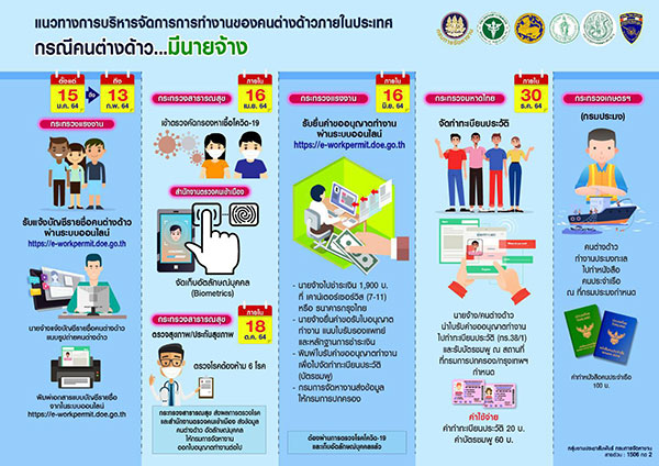 ต่างด้าว 3 สัญชาติ แห่ลงทะเบียนออนไลน์ ผ่านครึ่งทางกว่า 2 แสน 5 หมื่นคน