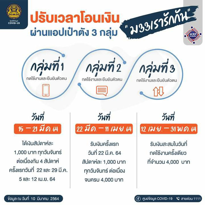 ปรับเวลาโอนเงิน "ม33เรารักกัน" ผ่านแอปเป๋าตัง 3 กลุ่ม