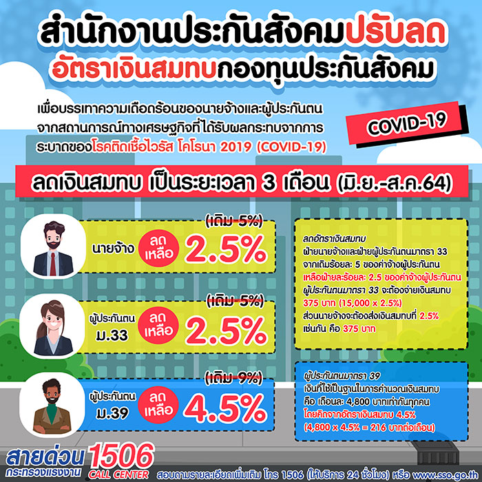 ประกันสังคมลดเงินสมทบช่วยเหลือนายจ้าง ผู้ประกันตน กระทบโควิด-19 นายจ้าง ผู้ประกันตนม.33 ร้อยละ 2.5 - ม.39 เหลือเดือนละ 216 เริ่ม มิ.ย.- ส.ค. 64 นี้