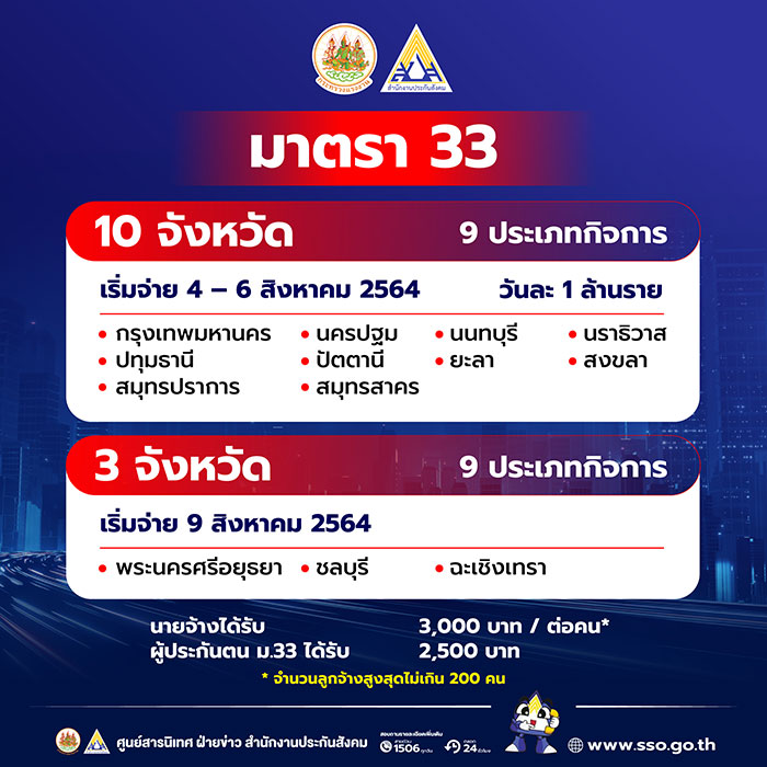 สปส.พร้อมโอนเงิน “ช่วยเหลือเยียวยา” ให้ผู้ประกันตน ม. 33 ผ่านพร้อมเพย์ที่ผูกกับเลขบัตรประชาชน โดยจะโอนเงินให้วันละ 1 ล้านคน