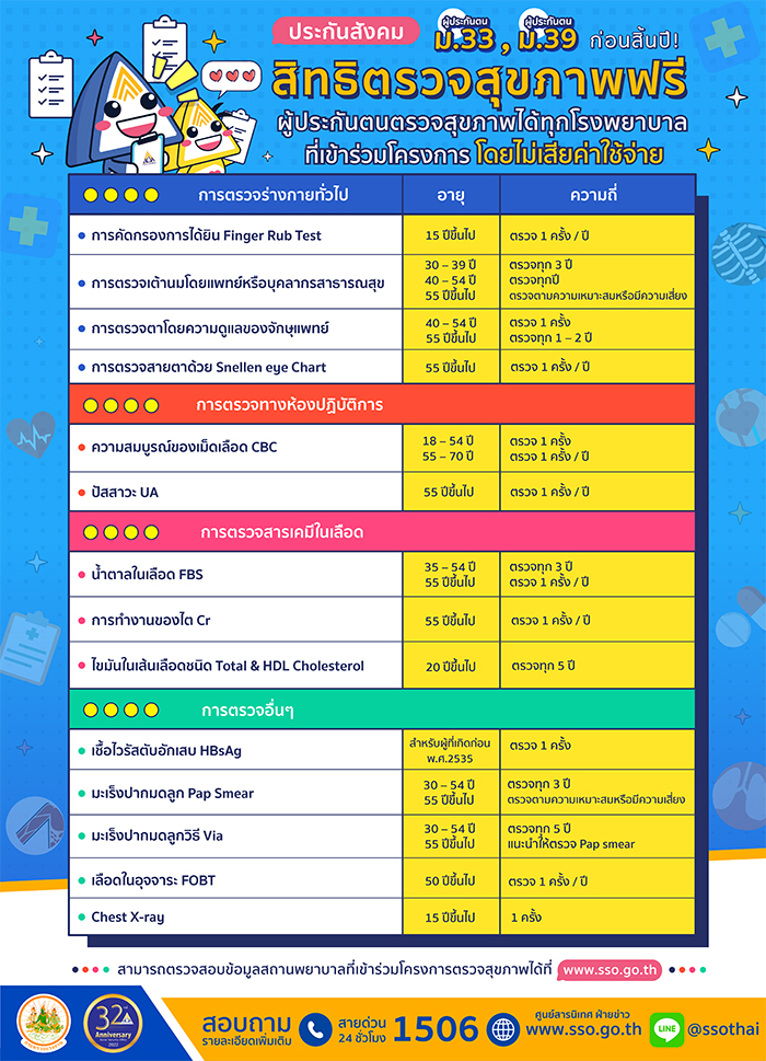 สิทธิผู้ประกันตนมาตรา 33 มาตรา 39 ตรวจสุขภาพประจำปี ฟรี ก่อนสิ้นปี ได้ทุก รพ.ที่เข้าร่วมโครงการประกันสังคม