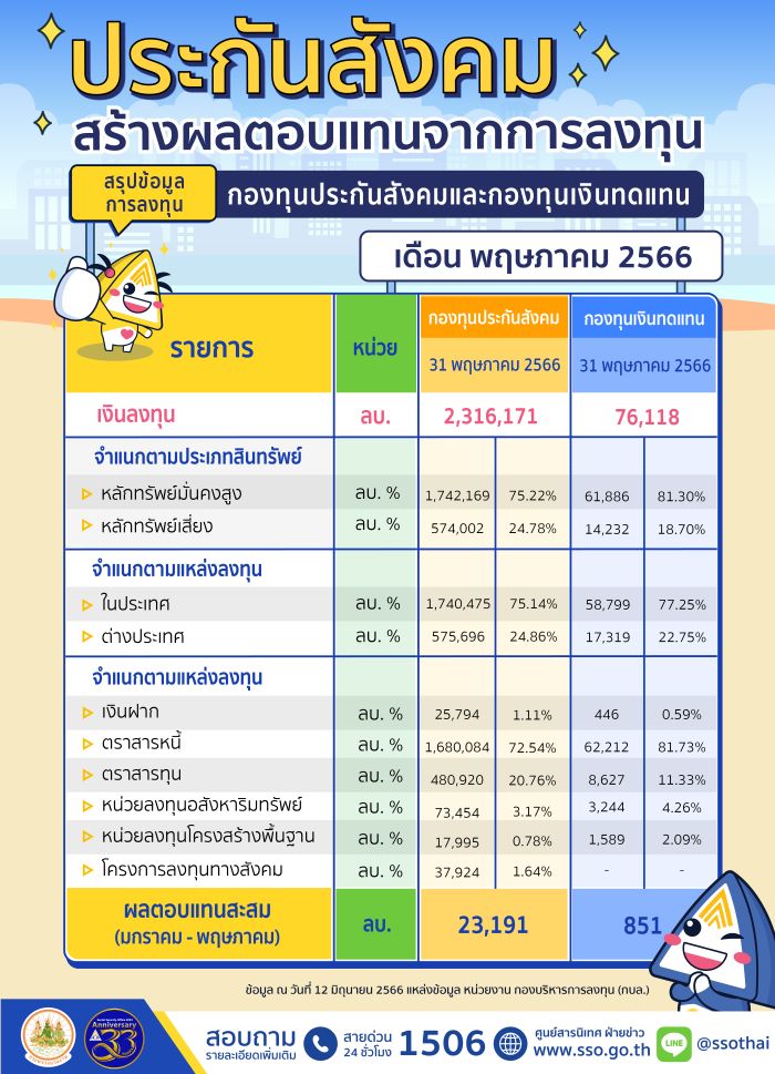 ประกันสังคม โชว์ผลบริหารเงินลงทุน 2 กองทุน เดือนพฤษภาคม 66 ได้ผลตอบแทนกว่า 24,042 ล้านบาท