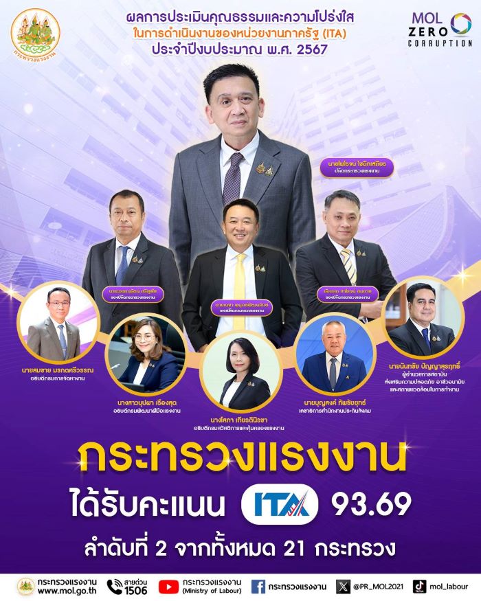 ก.แรงงาน สุดปังคว้าอันดับ 2 ของประเทศ ผลประเมิน ITA 2024 ด้วยคะแนนเฉลี่ย 93.69 ด้านคุณธรรม - โปร่งใส จาก 21 กระทรวง